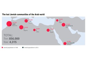 Jews in Arab lands